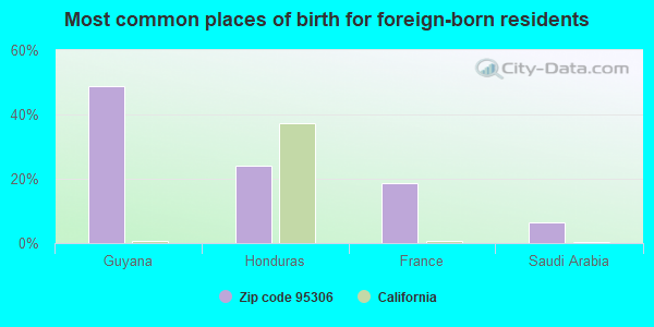 Most common places of birth for foreign-born residents