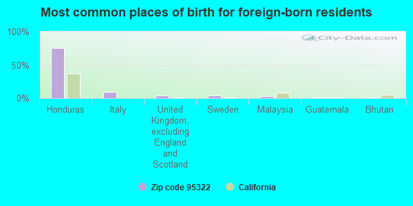 Most common places of birth for foreign-born residents