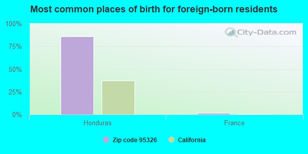 Most common places of birth for foreign-born residents