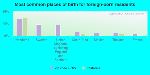 Most common places of birth for foreign-born residents