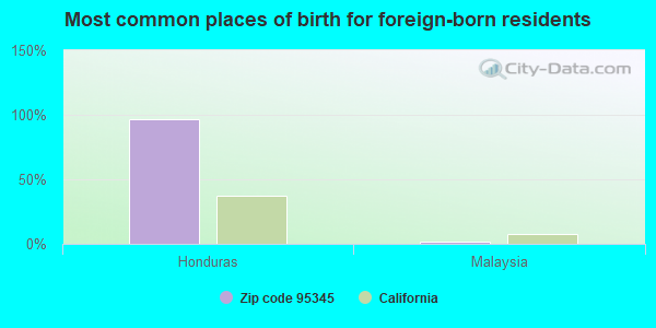 Most common places of birth for foreign-born residents