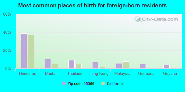 Most common places of birth for foreign-born residents