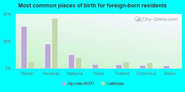 Most common places of birth for foreign-born residents