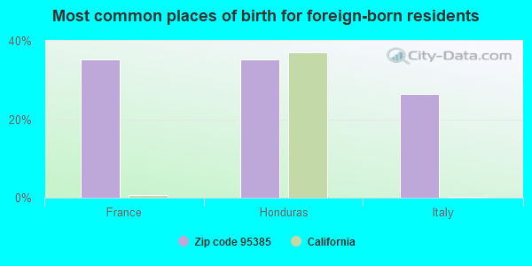 Most common places of birth for foreign-born residents