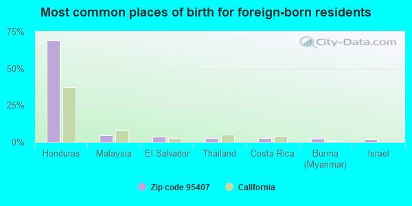 Most common places of birth for foreign-born residents