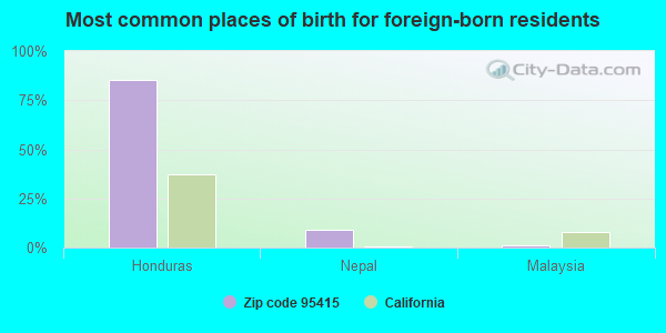 Most common places of birth for foreign-born residents