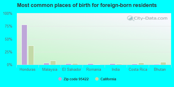 Most common places of birth for foreign-born residents