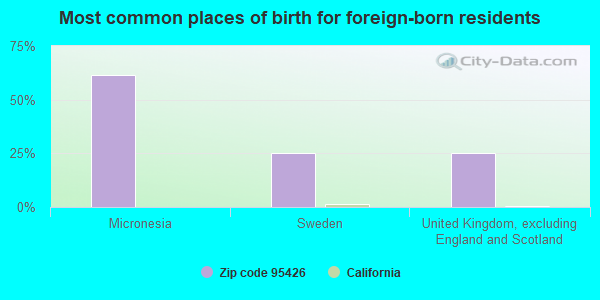 Most common places of birth for foreign-born residents