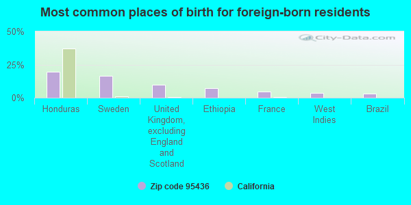 Most common places of birth for foreign-born residents