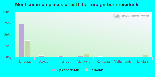 Most common places of birth for foreign-born residents