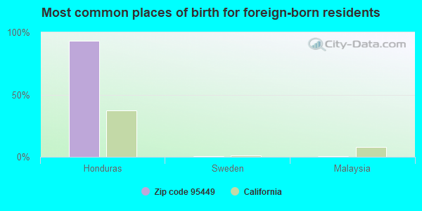 Most common places of birth for foreign-born residents