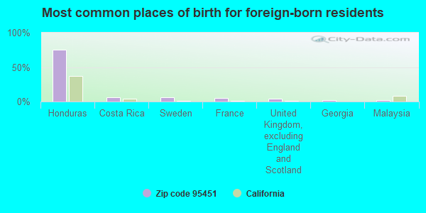 Most common places of birth for foreign-born residents