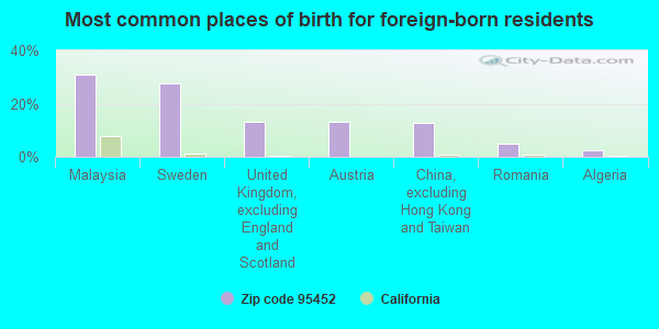 Most common places of birth for foreign-born residents