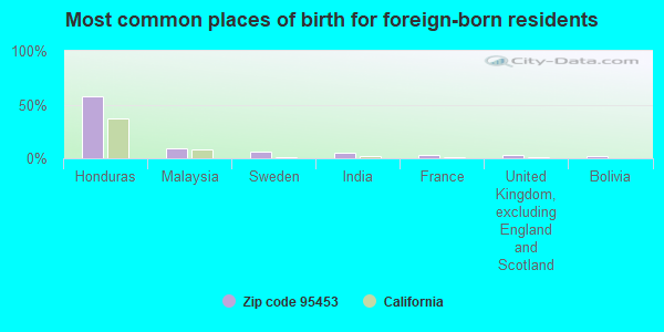 Most common places of birth for foreign-born residents