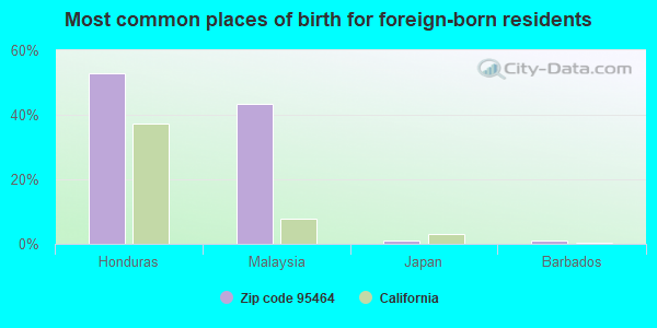 Most common places of birth for foreign-born residents