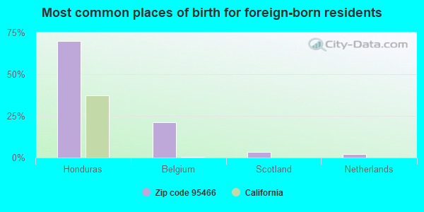 Most common places of birth for foreign-born residents