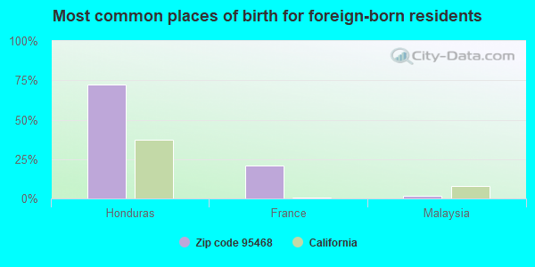 Most common places of birth for foreign-born residents