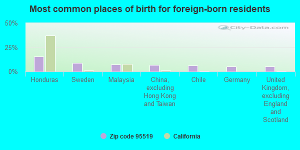 Most common places of birth for foreign-born residents