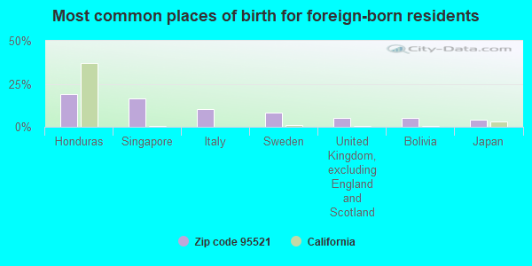 Most common places of birth for foreign-born residents