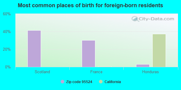 Most common places of birth for foreign-born residents