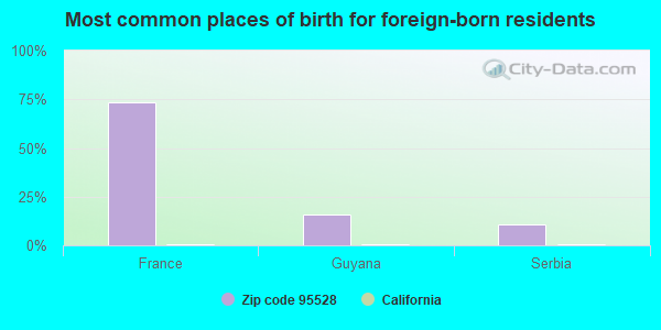 Most common places of birth for foreign-born residents