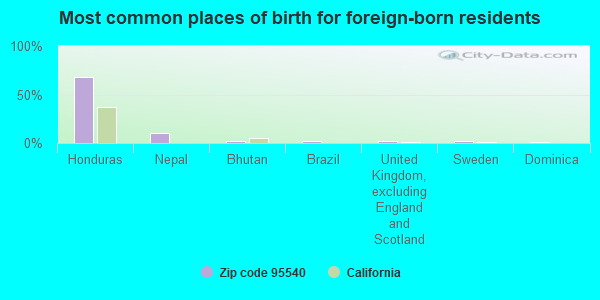 Most common places of birth for foreign-born residents