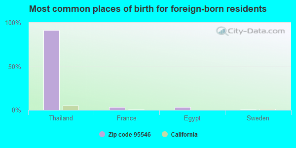 Most common places of birth for foreign-born residents