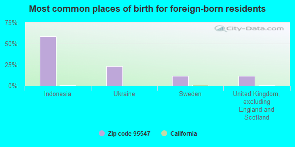 Most common places of birth for foreign-born residents