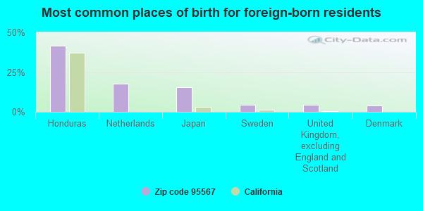 Most common places of birth for foreign-born residents