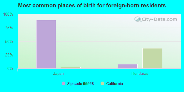 Most common places of birth for foreign-born residents