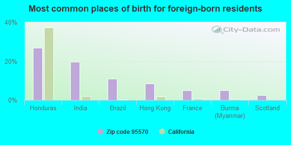 Most common places of birth for foreign-born residents