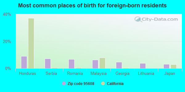 Most common places of birth for foreign-born residents