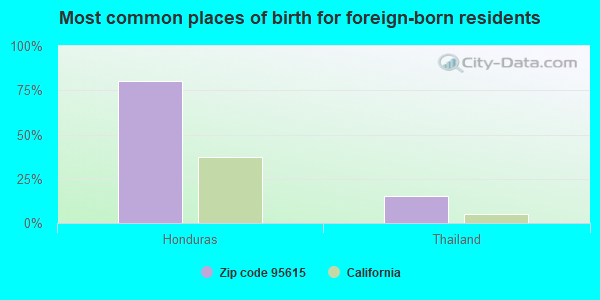 Most common places of birth for foreign-born residents