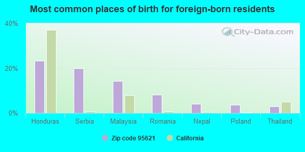 Most common places of birth for foreign-born residents