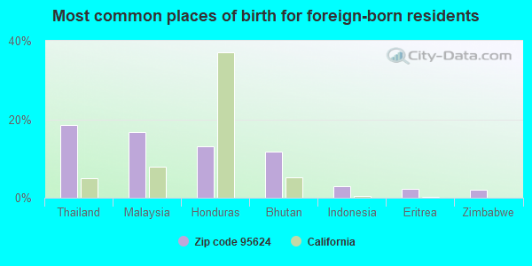 Most common places of birth for foreign-born residents