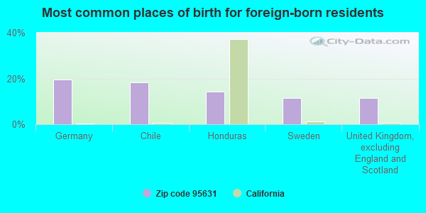 Most common places of birth for foreign-born residents