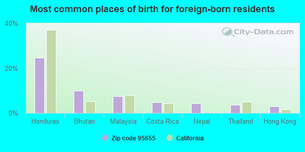 Most common places of birth for foreign-born residents