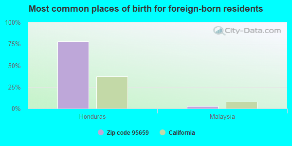 Most common places of birth for foreign-born residents