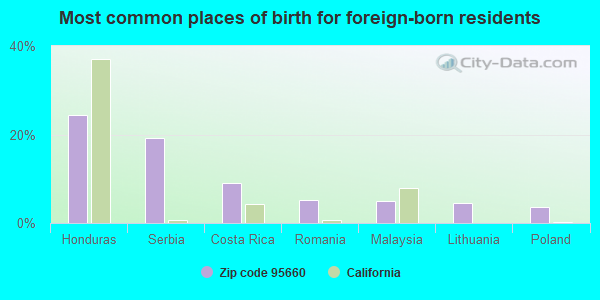 Most common places of birth for foreign-born residents