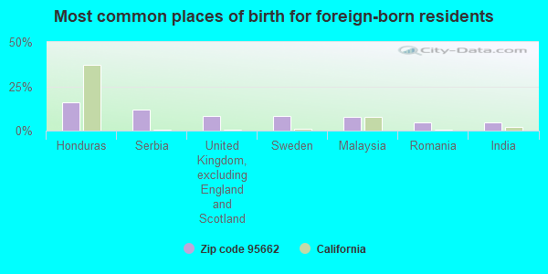 Most common places of birth for foreign-born residents