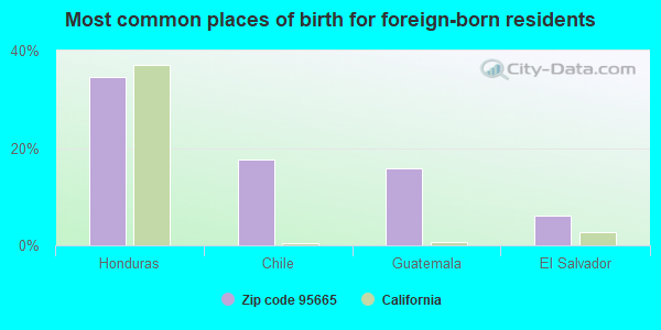 Most common places of birth for foreign-born residents