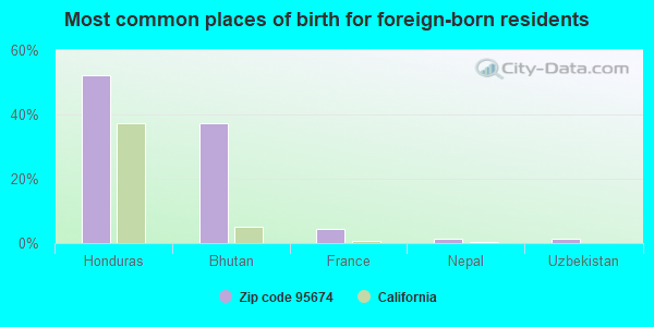 Most common places of birth for foreign-born residents