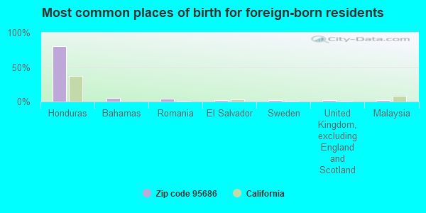 Most common places of birth for foreign-born residents