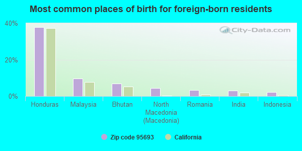 Most common places of birth for foreign-born residents