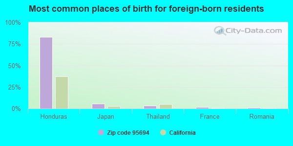 Most common places of birth for foreign-born residents