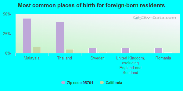 Most common places of birth for foreign-born residents