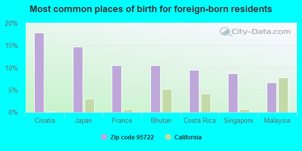 Most common places of birth for foreign-born residents