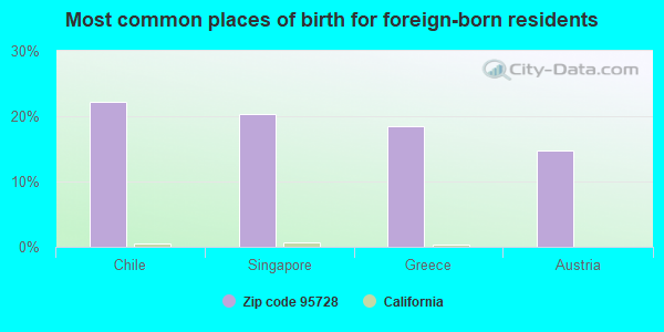 Most common places of birth for foreign-born residents