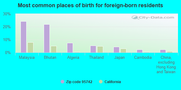 Most common places of birth for foreign-born residents