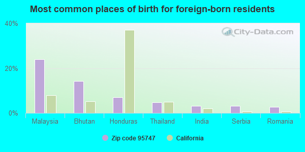 Most common places of birth for foreign-born residents